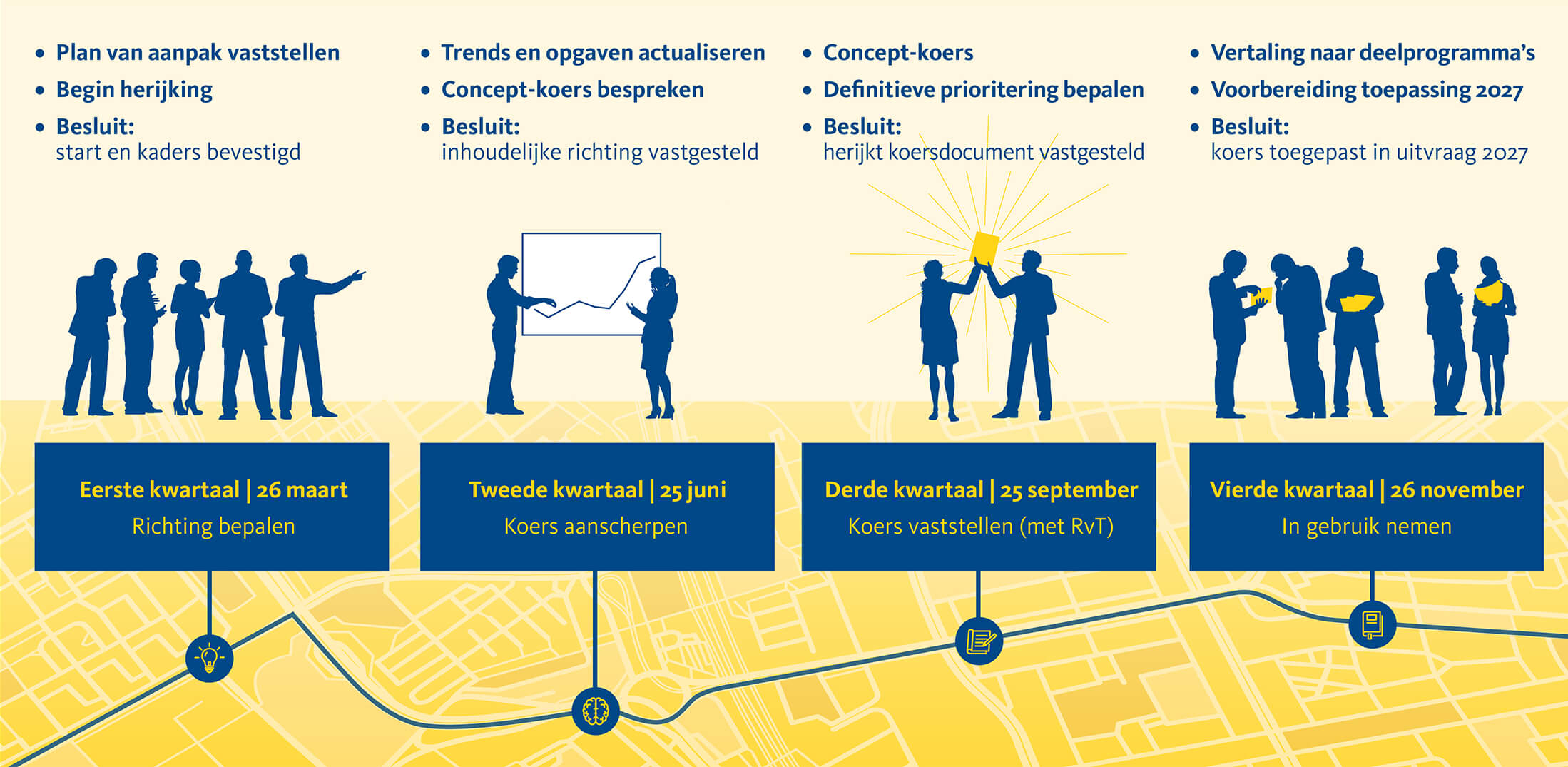 61318 Tijdlijn Koersdocument